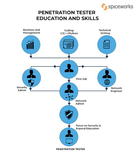 Penetration Tester jobs in Manassas, VA 